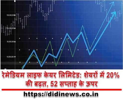 रेमेडियम लाइफ केयर लिमिटेड: शेयरों में 20% की बढ़त, 52 सप्ताह के ऊपर