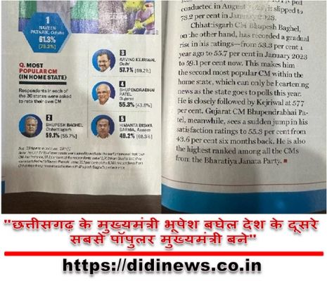 "छत्तीसगढ़ के मुख्यमंत्री भूपेश बघेल देश के दूसरे सबसे पॉपुलर मुख्यमंत्री बने"